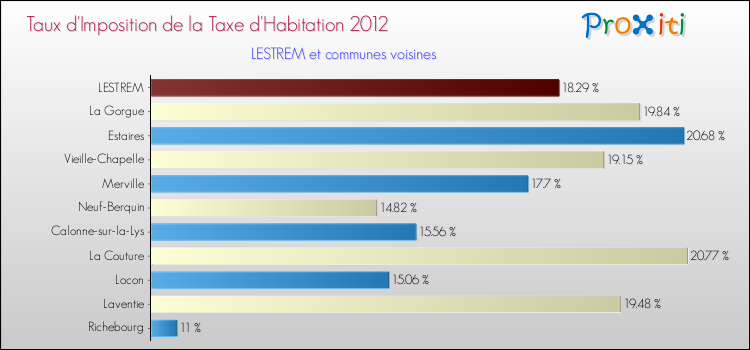 Taux d'imposition de la taxe d'habitation 2012 pour LESTREM et les communes proches Comparaison des taux d'imposition de la taxe d'habitation 2012 pour LESTREM et les communes voisines