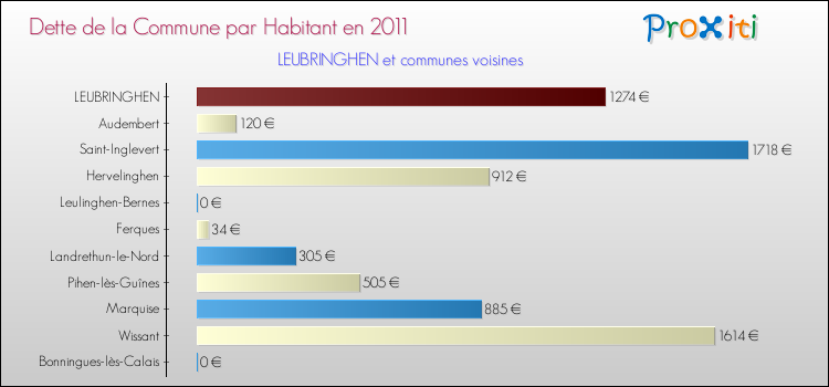 Dette par habitant de la commune en 2011 pour LEUBRINGHEN et les communes proches Comparaison de la dette par habitant de la commune en 2011 pour LEUBRINGHEN et les communes voisines