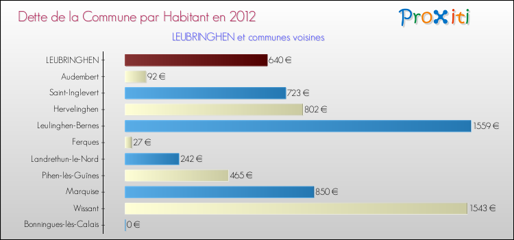 Dette par habitant de la commune en 2012 pour LEUBRINGHEN et les communes proches Comparaison de la dette par habitant de la commune en 2012 pour LEUBRINGHEN et les communes voisines