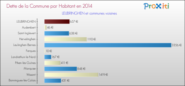 Dette par habitant de la commune en 2014 pour LEUBRINGHEN et les communes proches Comparaison de la dette par habitant de la commune en 2014 pour LEUBRINGHEN et les communes voisines