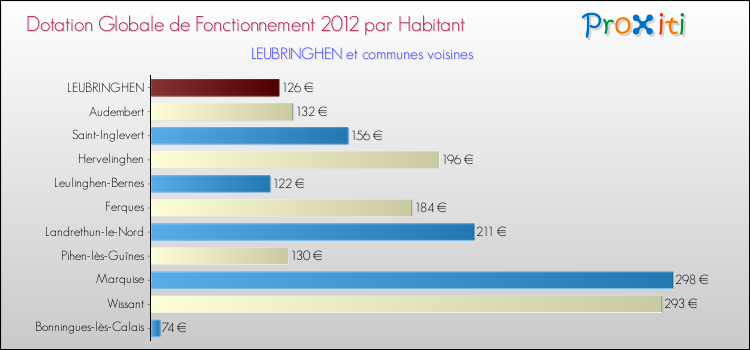 Montant des dotations globales de fonctionnement DGF par Habitant pour LEUBRINGHEN et les communes proches Comparaison des des dotations globales de fonctionnement DGF par habitant pour LEUBRINGHEN et les communes voisines