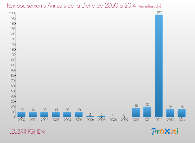 Evolution de l'annuité de la dette pour la commune de LEUBRINGHEN de 2000 à 2014 Annuités de la dette pour LEUBRINGHEN de 2000 à 2014