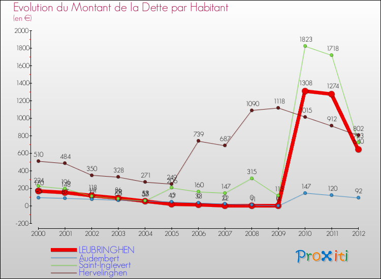 Evolution de la dette par habitant pour la commune de LEUBRINGHEN et les communes proches de 2000 à 2012 Comparaison de la dette par habitant pour LEUBRINGHEN et les communes voisines de 2000 à 2012