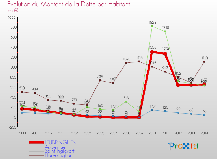 Evolution de la dette par habitant pour la commune de LEUBRINGHEN et les communes proches de 2000 à 2014 Comparaison de la dette par habitant pour LEUBRINGHEN et les communes voisines de 2000 à 2014