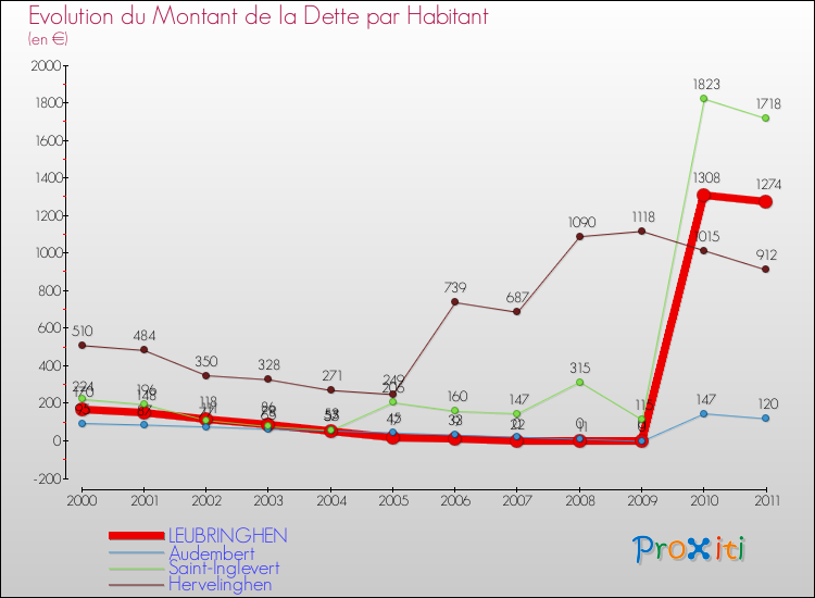 Evolution de la dette par habitant pour la commune de LEUBRINGHEN et les communes proches Comparaison de la dette par habitant pour LEUBRINGHEN et les communes voisines
