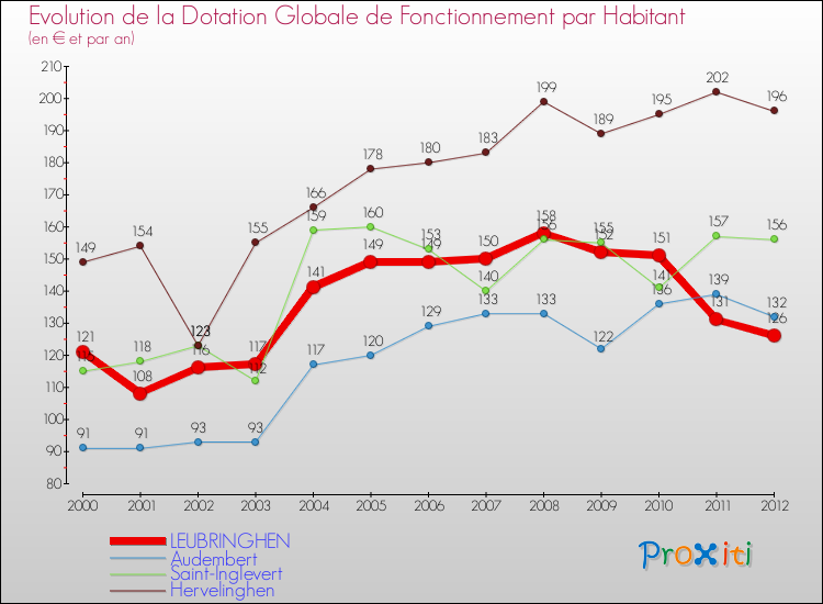 Evolution et montant de la dotation globale de fonctionnement par Habitant pour LEUBRINGHEN et les communes proches Comparaison des dotations globales de fonctionnement par habitant pour LEUBRINGHEN et les communes voisines