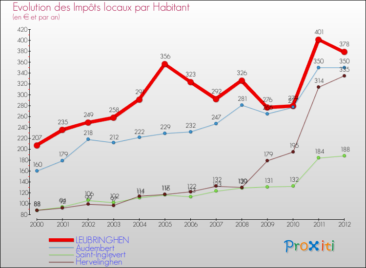 Evolution et montant des impôts locaux par Habitant pour LEUBRINGHEN et les communes proches Comparaison des impôts locaux par habitant pour LEUBRINGHEN et les communes voisines