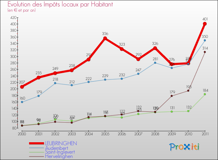 Evolution et montant des impôts locaux par Habitant pour LEUBRINGHEN et les communes proches Comparaison des impôts locaux par habitant pour LEUBRINGHEN et les communes voisines