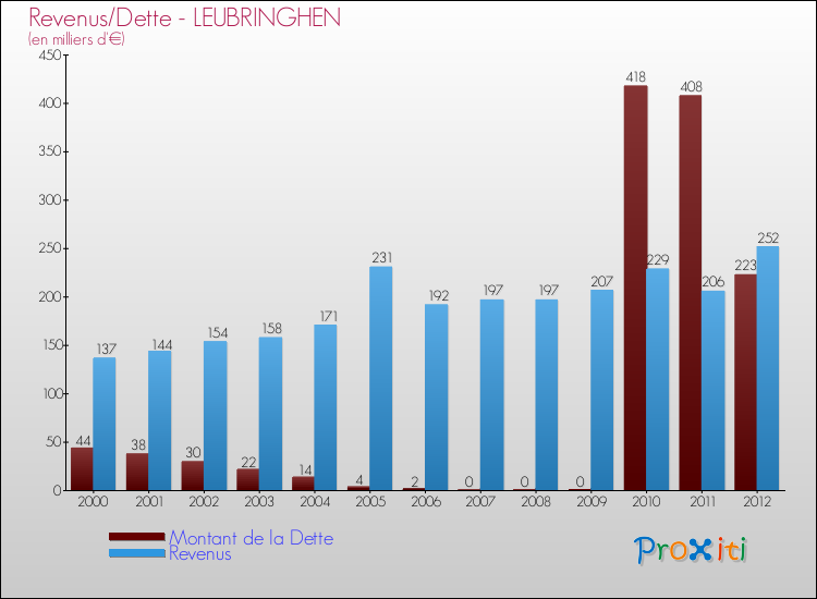 Evolution comparée de la dette et des revenus pour la commune de LEUBRINGHEN de 2000 à 2012 Comparaison de la dette et des revenus pour LEUBRINGHEN de 2000 à 2012