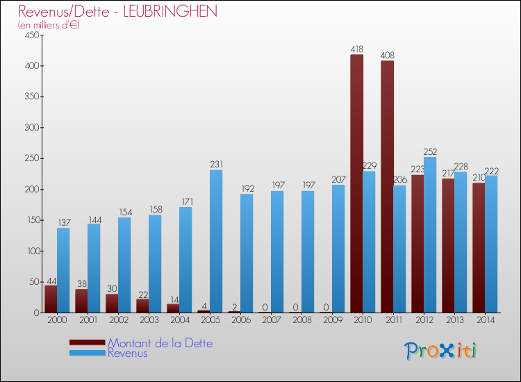 Evolution comparée de la dette et des revenus pour la commune de LEUBRINGHEN de 2000 à 2014 Comparaison de la dette et des revenus pour LEUBRINGHEN de 2000 à 2014