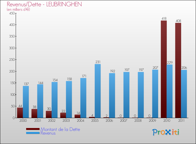 Evolution comparée de la dette et des revenus pour la commune de LEUBRINGHEN de 2000 à 2011 Comparaison de la dette et des revenus pour LEUBRINGHEN de 2000 à 2011