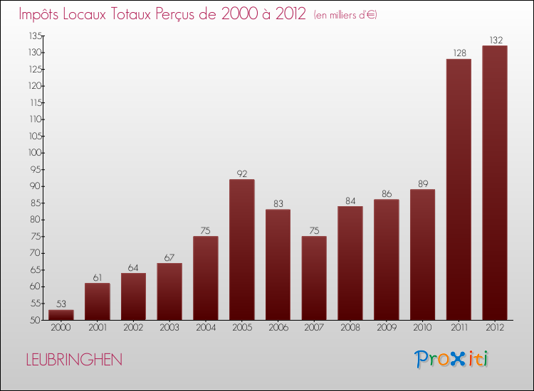 Evolution des Impôts Locaux pour la commune de LEUBRINGHEN de 2000 à 2012 Evolution des Impôts Locaux pour LEUBRINGHEN de 2000 à 2012
