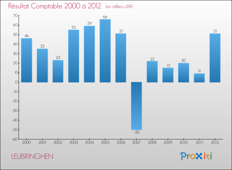 Evolution du résultat comptable pour la commune de LEUBRINGHEN de 2000 à 2012 Evolution du résultat comptable pour LEUBRINGHEN de 2000 à 2012