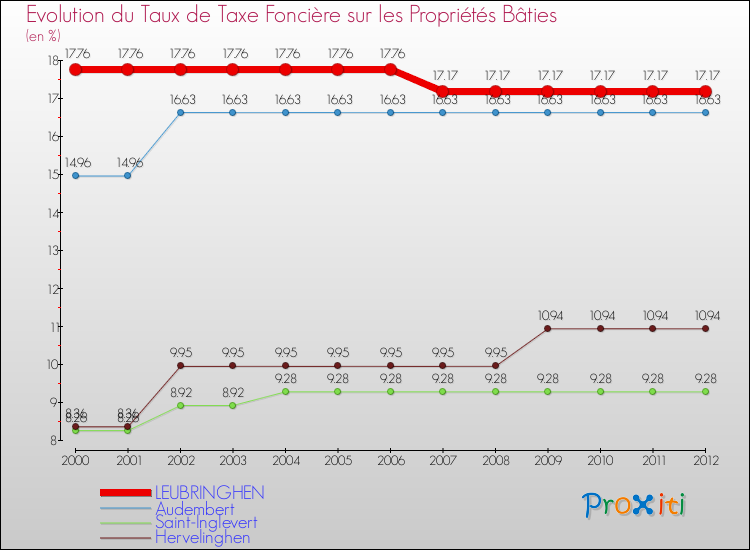 Evolution du taux de la taxe foncière sur le bati pour LEUBRINGHEN et les communes proches de 2000 à 2012 Comparaison des taux de taxe foncière sur le bati pour LEUBRINGHEN et les communes voisines de 2000 à 2012