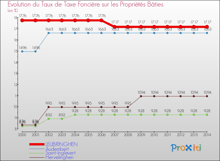 Evolution du taux de la taxe foncière sur le bati pour LEUBRINGHEN et les communes proches de 2000 à 2014 Comparaison des taux de taxe foncière sur le bati pour LEUBRINGHEN et les communes voisines de 2000 à 2014