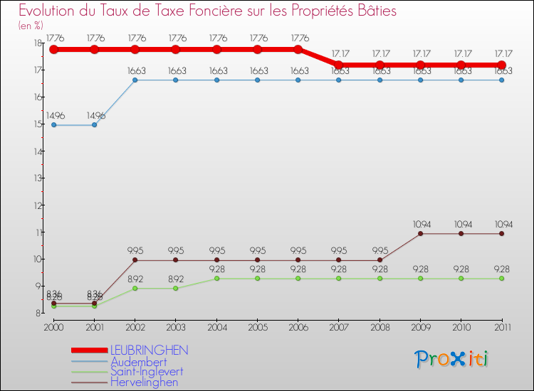 Evolution du taux de la taxe foncière sur le bati pour LEUBRINGHEN et les communes proches Comparaison des taux de taxe foncière sur le bati pour LEUBRINGHEN et les communes voisines