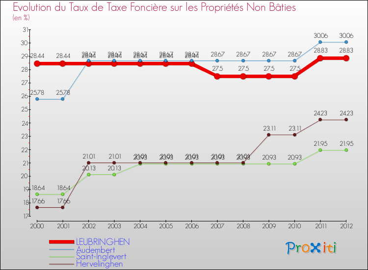 Evolution du taux de la taxe foncière sur les immeubles et terrains non batis pour LEUBRINGHEN et les communes proches de 2000 à 2012 Comparaison des taux de la taxe foncière sur les immeubles et terrains non batis pour LEUBRINGHEN et les communes voisines de 2000 à 2012