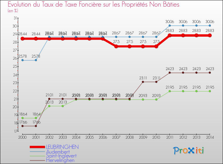 Evolution du taux de la taxe foncière sur les immeubles et terrains non batis pour LEUBRINGHEN et les communes proches de 2000 à 2014 Comparaison des taux de la taxe foncière sur les immeubles et terrains non batis pour LEUBRINGHEN et les communes voisines de 2000 à 2014