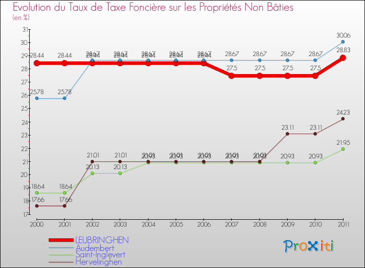 Evolution du taux de la taxe foncière sur les immeubles et terrains non batis pour LEUBRINGHEN et les communes proches Comparaison des taux de la taxe foncière sur les immeubles et terrains non batis pour LEUBRINGHEN et les communes voisines