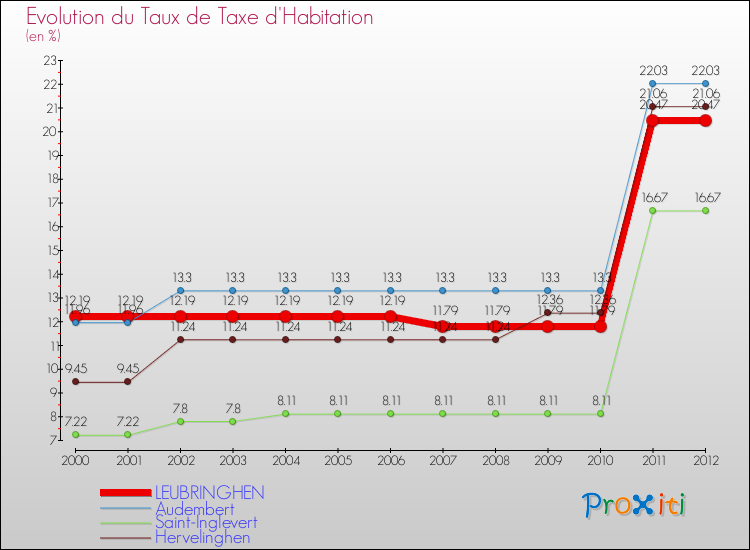 Evolution du taux de la taxe d'habitation pour LEUBRINGHEN et les communes proches Comparaison des taux de la taxe d'habitation pour LEUBRINGHEN et les communes voisines