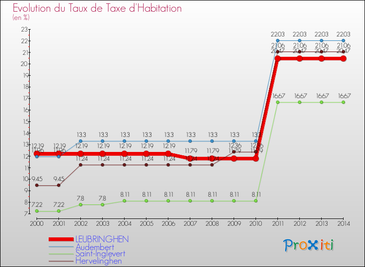 Evolution du taux de la taxe d'habitation pour LEUBRINGHEN et les communes proches de 2000 à 2014 Comparaison des taux de la taxe d'habitation pour LEUBRINGHEN et les communes voisines de 2000 à 2014