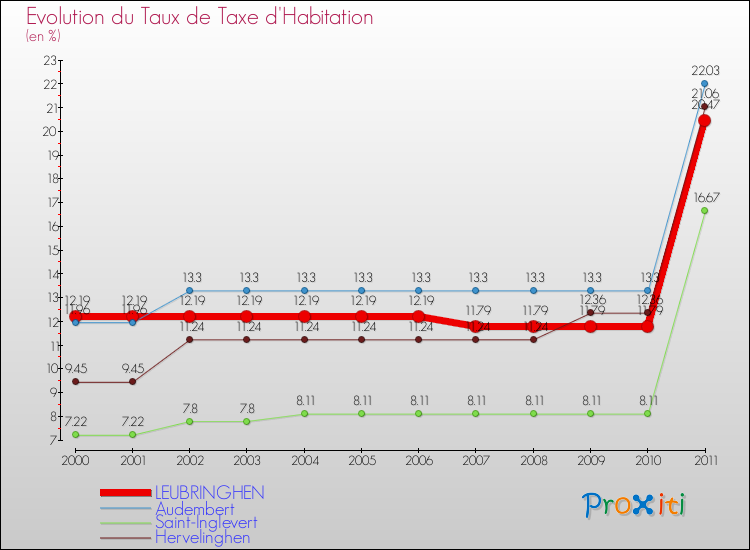 Evolution du taux de la taxe d'habitation pour LEUBRINGHEN et les communes proches Comparaison des taux de la taxe d'habitation pour LEUBRINGHEN et les communes voisines