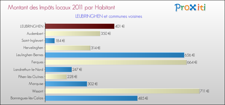 Montant des impôts locaux par Habitant pour LEUBRINGHEN et les communes proches Comparaison des impôts locaux par habitant pour LEUBRINGHEN et les communes voisines