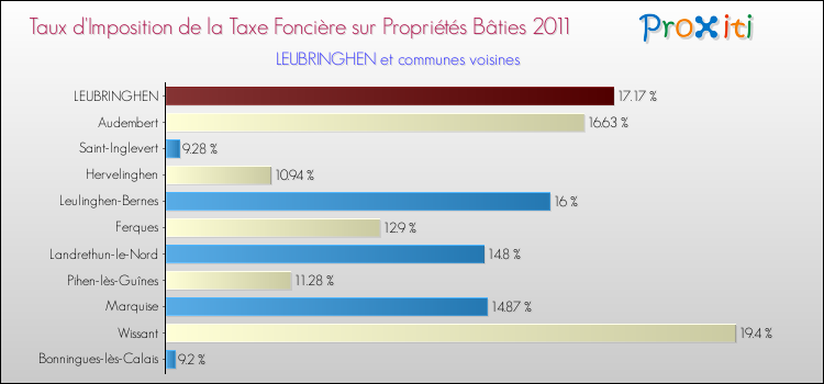 Taux d'imposition de la taxe foncière sur le bati 2011 pour LEUBRINGHEN et les communes proches Comparaison des taux d'imposition de la taxe foncière sur le bati 2011 pour LEUBRINGHEN et les communes voisines