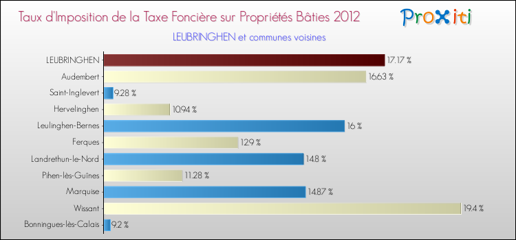 Taux d'imposition de la taxe foncière sur le bati 2012 pour LEUBRINGHEN et les communes proches Comparaison des taux d'imposition de la taxe foncière sur le bati 2012 pour LEUBRINGHEN et les communes voisines