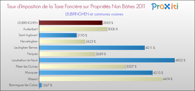 Taux d'imposition de la taxe foncière sur les immeubles et terrains non batis 2011 pour LEUBRINGHEN et les communes proches Comparaison des taux d'imposition de la taxe foncière sur les immeubles et terrains non batis 2011 pour LEUBRINGHEN et les communes voisines