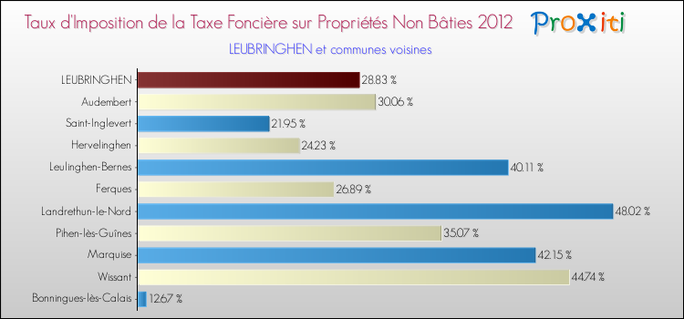 Taux d'imposition de la taxe foncière sur les immeubles et terrains non batis 2012 pour LEUBRINGHEN et les communes proches Comparaison des taux d'imposition de la taxe foncière sur les immeubles et terrains non batis 2012 pour LEUBRINGHEN et les communes voisines