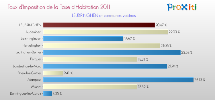 Taux d'imposition de la taxe d'habitation 2011 pour LEUBRINGHEN et les communes proches Comparaison des taux d'imposition de la taxe d'habitation 2011 pour LEUBRINGHEN et les communes voisines