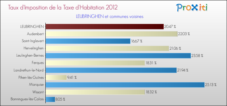 Taux d'imposition de la taxe d'habitation 2012 pour LEUBRINGHEN et les communes proches Comparaison des taux d'imposition de la taxe d'habitation 2012 pour LEUBRINGHEN et les communes voisines