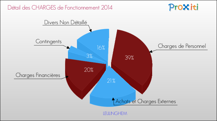 Décomposition des Charges de Fonctionnement 2014 de la commune de LEULINGHEM Charges de Fonctionnement 2014 pour la commune de LEULINGHEM