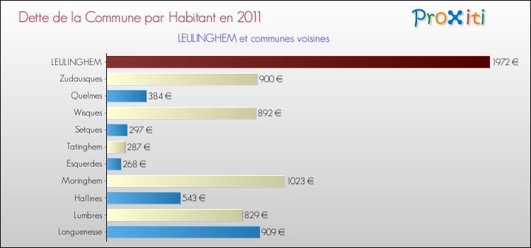 Dette par habitant de la commune en 2011 pour LEULINGHEM et les communes proches Comparaison de la dette par habitant de la commune en 2011 pour LEULINGHEM et les communes voisines