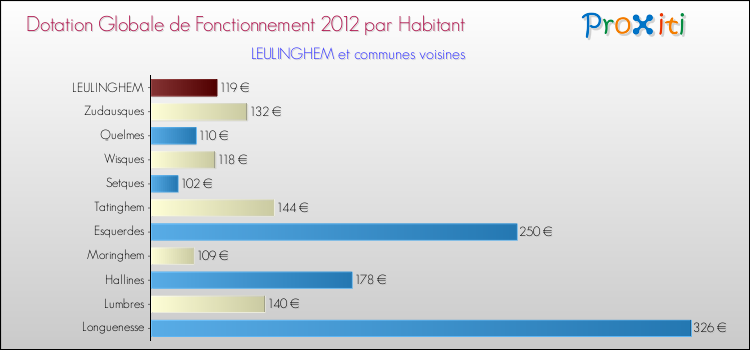 Montant des dotations globales de fonctionnement DGF par Habitant pour LEULINGHEM et les communes proches Comparaison des des dotations globales de fonctionnement DGF par habitant pour LEULINGHEM et les communes voisines