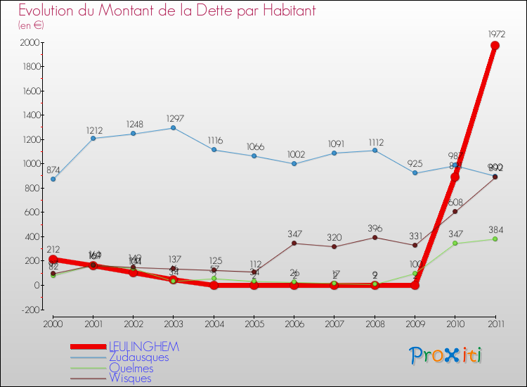 Evolution de la dette par habitant pour la commune de LEULINGHEM et les communes proches Comparaison de la dette par habitant pour LEULINGHEM et les communes voisines