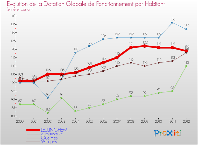 Evolution et montant de la dotation globale de fonctionnement par Habitant pour LEULINGHEM et les communes proches Comparaison des dotations globales de fonctionnement par habitant pour LEULINGHEM et les communes voisines