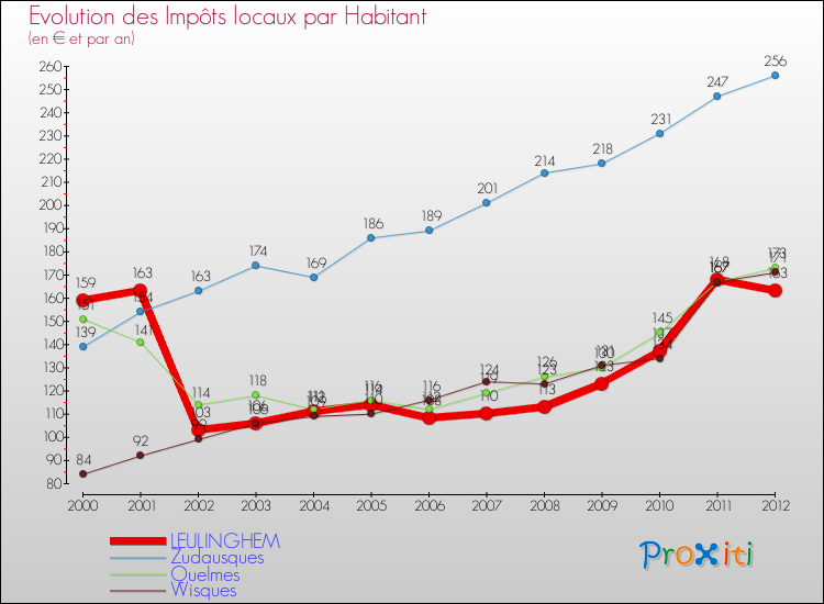 Evolution et montant des impôts locaux par Habitant pour LEULINGHEM et les communes proches Comparaison des impôts locaux par habitant pour LEULINGHEM et les communes voisines