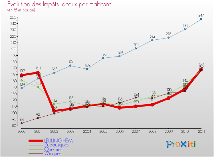 Evolution et montant des impôts locaux par Habitant pour LEULINGHEM et les communes proches Comparaison des impôts locaux par habitant pour LEULINGHEM et les communes voisines