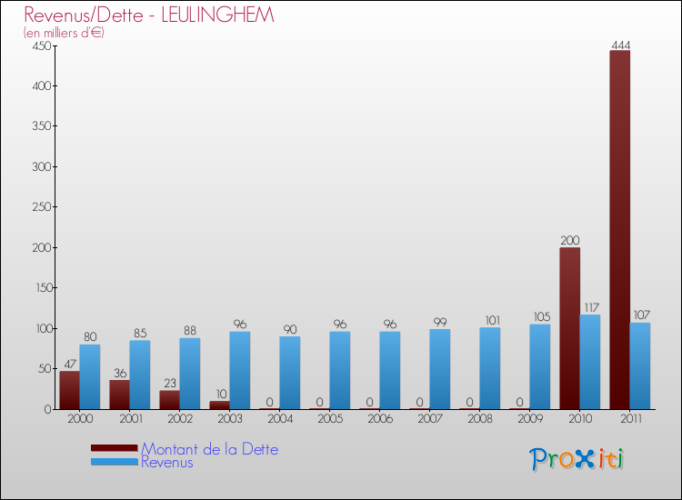 Evolution comparée de la dette et des revenus pour la commune de LEULINGHEM de 2000 à 2011 Comparaison de la dette et des revenus pour LEULINGHEM de 2000 à 2011