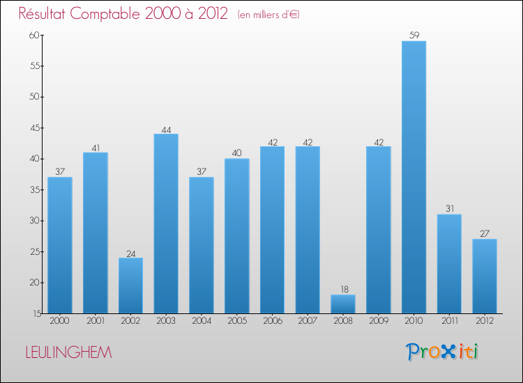 Evolution du résultat comptable pour la commune de LEULINGHEM de 2000 à 2012 Evolution du résultat comptable pour LEULINGHEM de 2000 à 2012