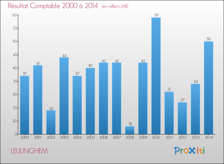 Evolution du résultat comptable pour la commune de LEULINGHEM de 2000 à 2014 Evolution du résultat comptable pour LEULINGHEM de 2000 à 2014