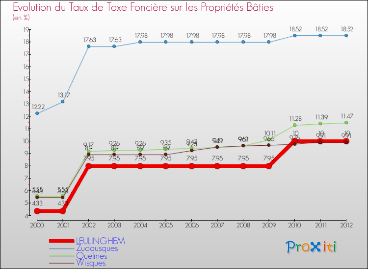 Evolution du taux de la taxe foncière sur le bati pour LEULINGHEM et les communes proches de 2000 à 2012 Comparaison des taux de taxe foncière sur le bati pour LEULINGHEM et les communes voisines de 2000 à 2012