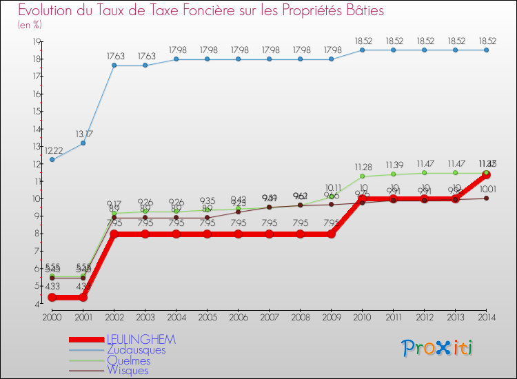 Evolution du taux de la taxe foncière sur le bati pour LEULINGHEM et les communes proches de 2000 à 2014 Comparaison des taux de taxe foncière sur le bati pour LEULINGHEM et les communes voisines de 2000 à 2014