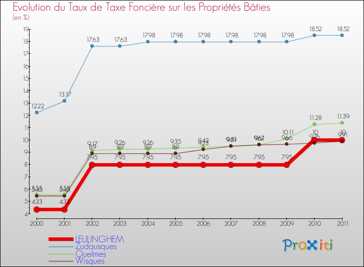Evolution du taux de la taxe foncière sur le bati pour LEULINGHEM et les communes proches Comparaison des taux de taxe foncière sur le bati pour LEULINGHEM et les communes voisines