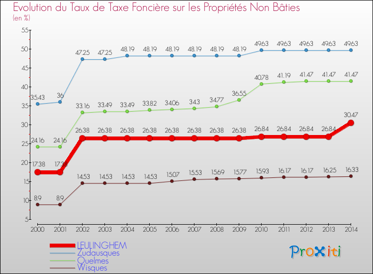Evolution du taux de la taxe foncière sur les immeubles et terrains non batis pour LEULINGHEM et les communes proches de 2000 à 2014 Comparaison des taux de la taxe foncière sur les immeubles et terrains non batis pour LEULINGHEM et les communes voisines de 2000 à 2014