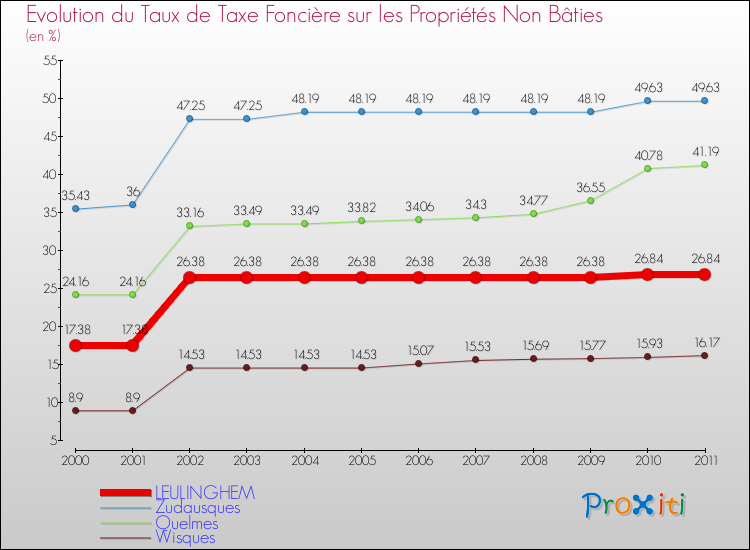 Evolution du taux de la taxe foncière sur les immeubles et terrains non batis pour LEULINGHEM et les communes proches Comparaison des taux de la taxe foncière sur les immeubles et terrains non batis pour LEULINGHEM et les communes voisines