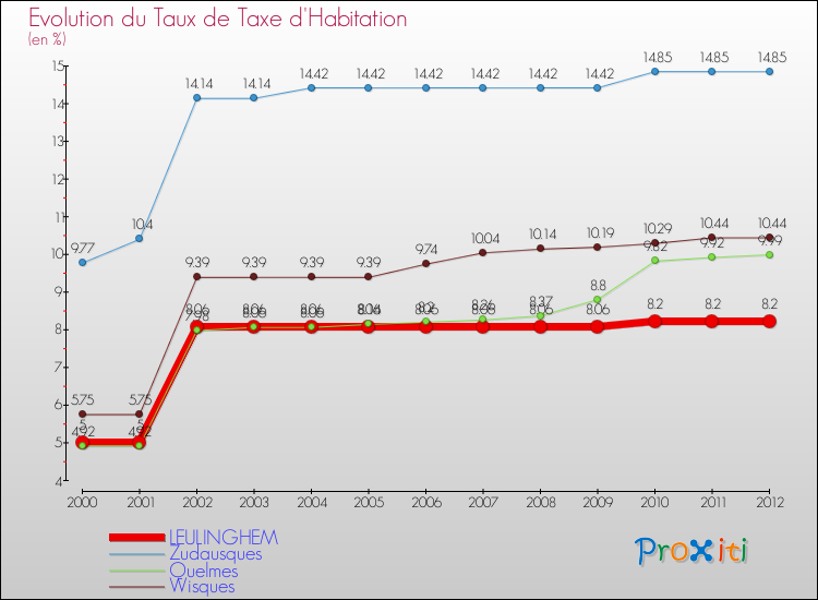 Evolution du taux de la taxe d'habitation pour LEULINGHEM et les communes proches Comparaison des taux de la taxe d'habitation pour LEULINGHEM et les communes voisines