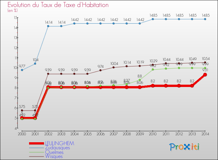 Evolution du taux de la taxe d'habitation pour LEULINGHEM et les communes proches de 2000 à 2014 Comparaison des taux de la taxe d'habitation pour LEULINGHEM et les communes voisines de 2000 à 2014